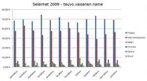 Selaimet-2009-teuvo.vaisanen.name Selaimet-2009-teuvo.vaisanen.name