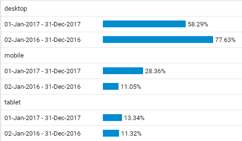 Desktop vs tablet vs mobile 2017 - 2017